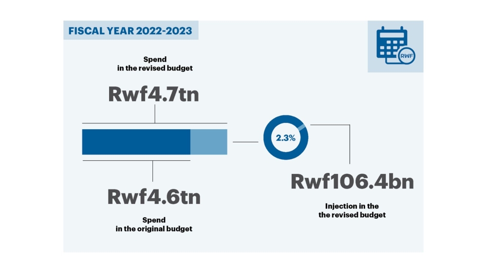 INFOGRAPHICS: According to the Minister of Finance, Uzziel Ndagijimana, the revised budget will see government spending increase by Rwf106.4 billion, representing a 2.3 per cent increment from the Rwf4,658.4 billion to Rwf4,764.8 billion announced in the original budget presented in June 2022.