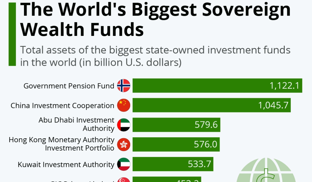 A Sovereign Wealth Fund (SWF) is basically a country’s endowment to future generations