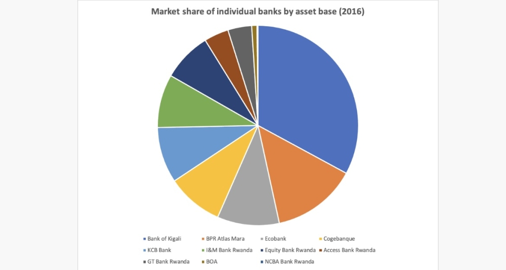 Graph showing the market share of each commercial bank in Rwanda in 2016  By Julius Bizimungu