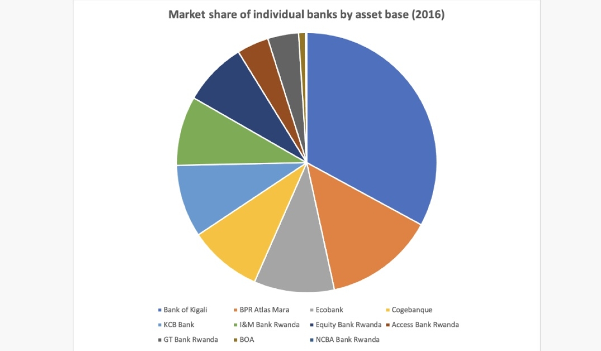 Graph showing the market share of each commercial bank in Rwanda in 2016  By Julius Bizimungu