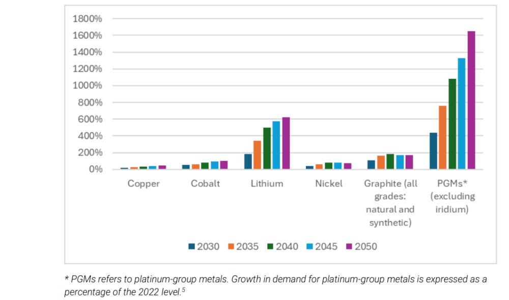 Projected growth in demand for selected transition minerals, as% of 2023 levels, under the International Energy Agency’s Stated Policies Scenario. Courtesy