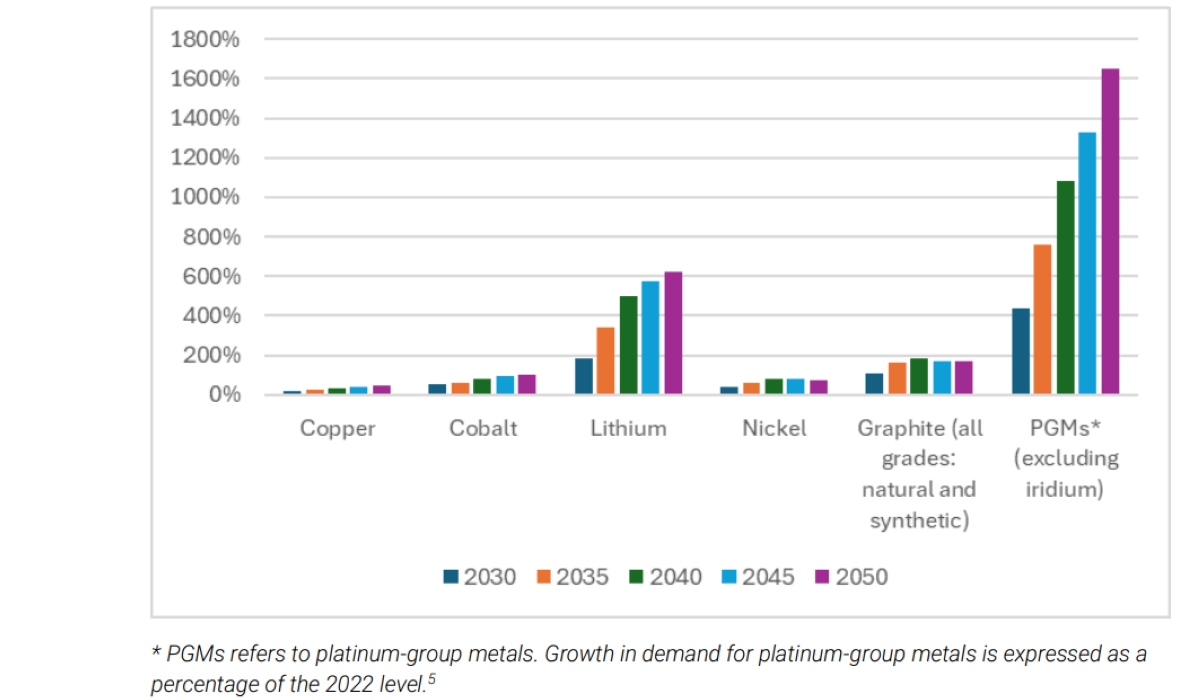 Projected growth in demand for selected transition minerals, as% of 2023 levels, under the International Energy Agency’s Stated Policies Scenario. Courtesy