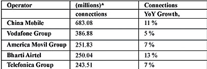 Top five operators globally